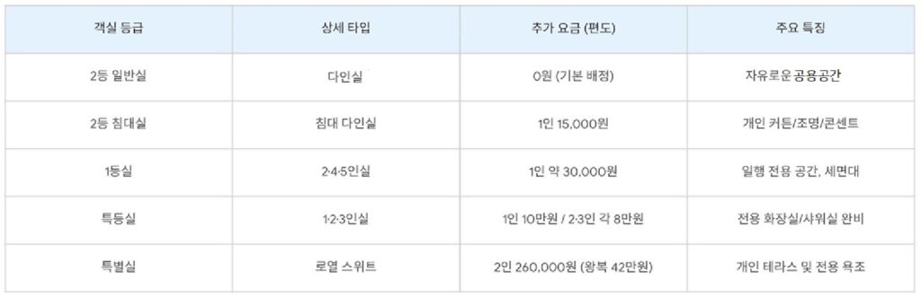 뉴카멜리아호 객실 타입 요약