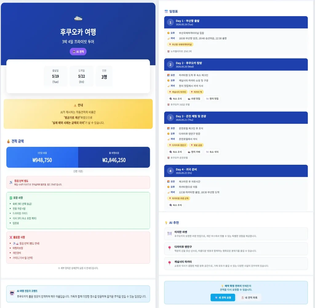 트래블윙 AI 자동 견적기가 생성한 후쿠오카 3박 4일 프라이빗 투어의 최종 견적서 화면. 1인당 비용과 총 여행 비용이 명시되어 있으며, 일자별 상세 일정표(Day 1~4), 포함/불포함 사항, AI 추천 맛집 및 명소 정보가 일목요연하게 정리된 모습