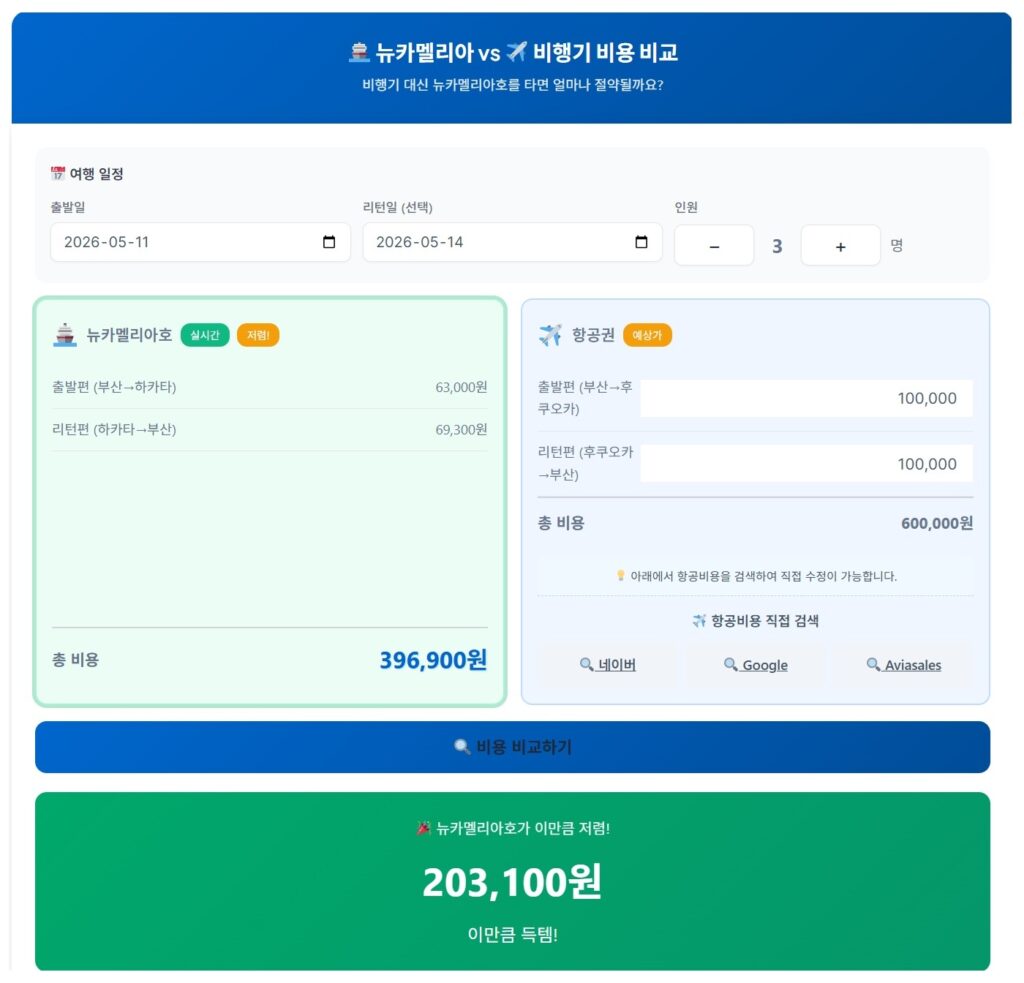 3인 가족 기준 뉴카멜리아호 이용 시 비행기 대비 약 20만 원의 여행 경비를 절약할 수 있다는 AI 분석 결과